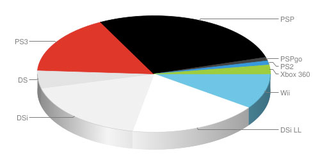 Illustration for article titled Japanese Sales Charts Are Pokemon Black & White & Red Dead All Over